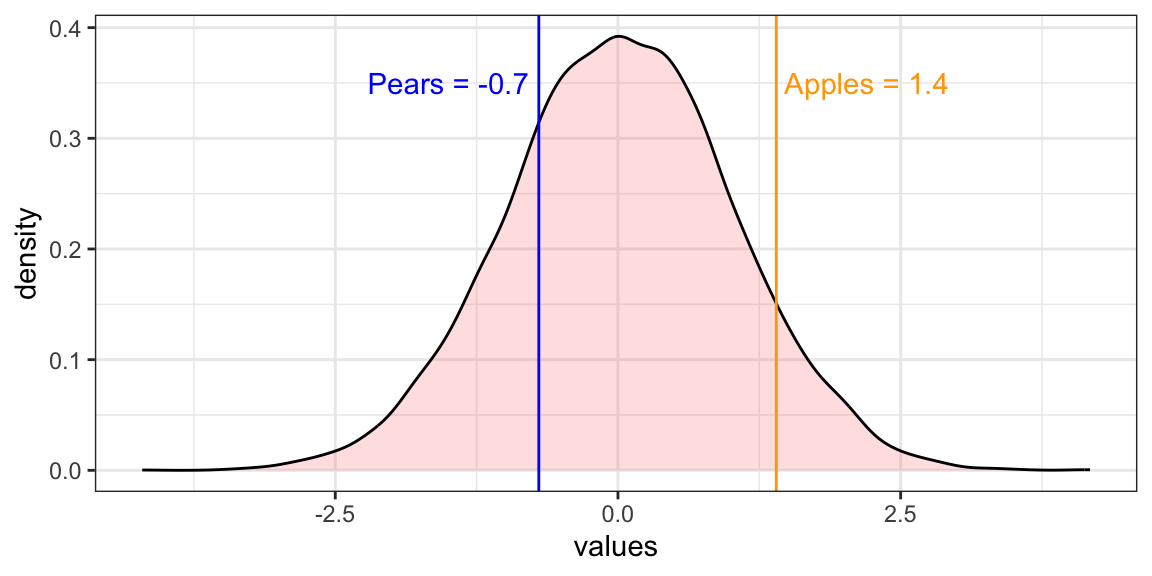 The comparison between Apples and Pears standardized.