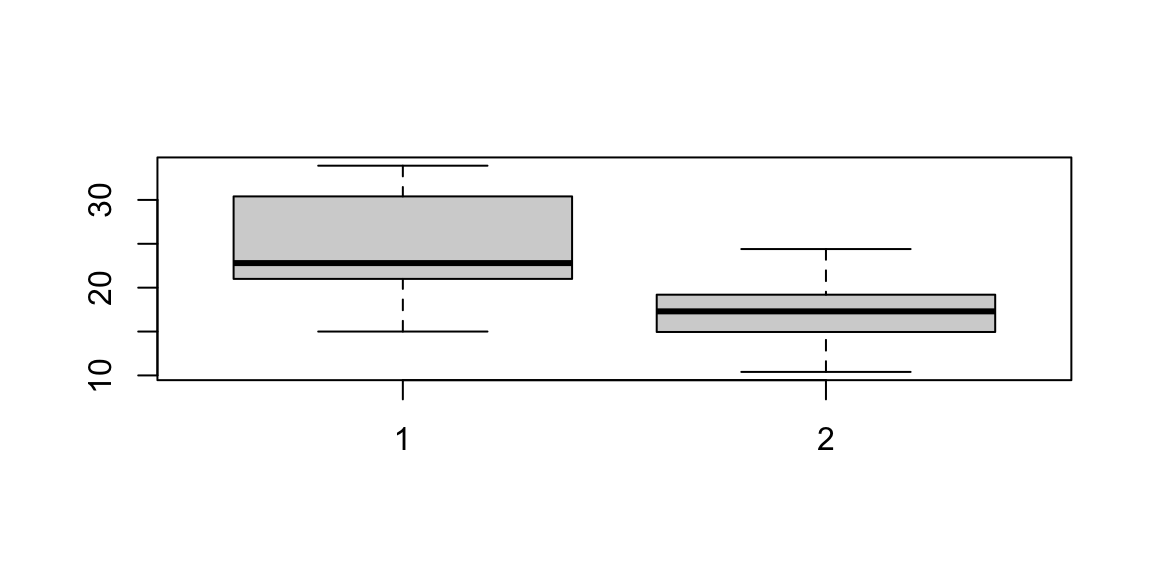 Plot examples. From top-left clowise: Histogram; Density plot; Scatterplot; Boxplot.