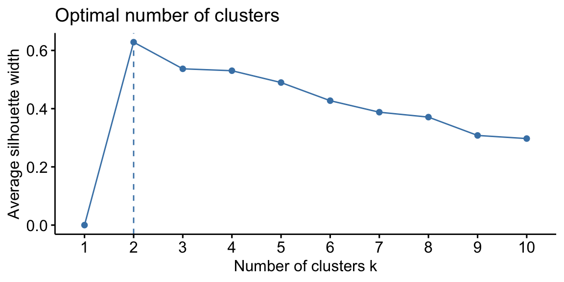 From left: Hierarchical clustering silhouette plot; K-means clustering silhouette plot.