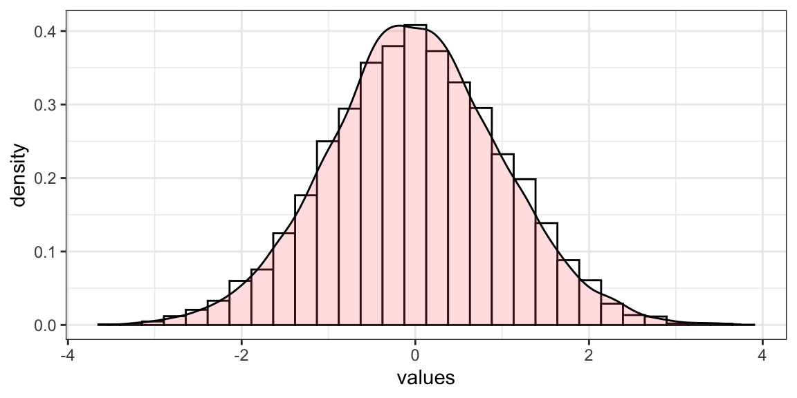 From left: A density distribution as outline of the hisogram; The probability that the random variable $X$ is higher than or equal to 1.5.