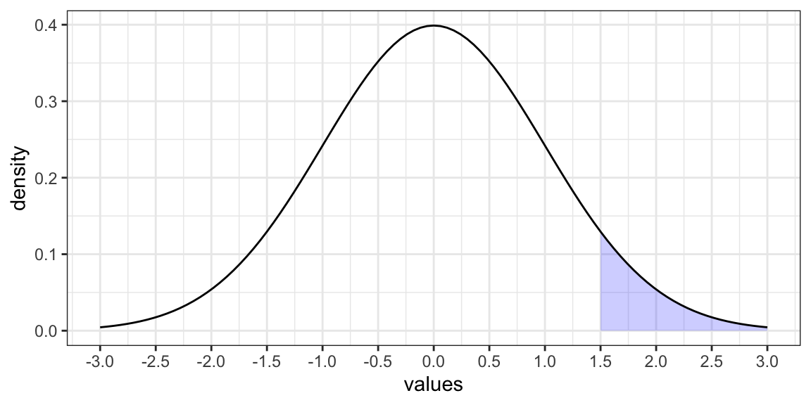 From left: A density distribution as outline of the hisogram; The probability that the random variable $X$ is higher than or equal to 1.5.