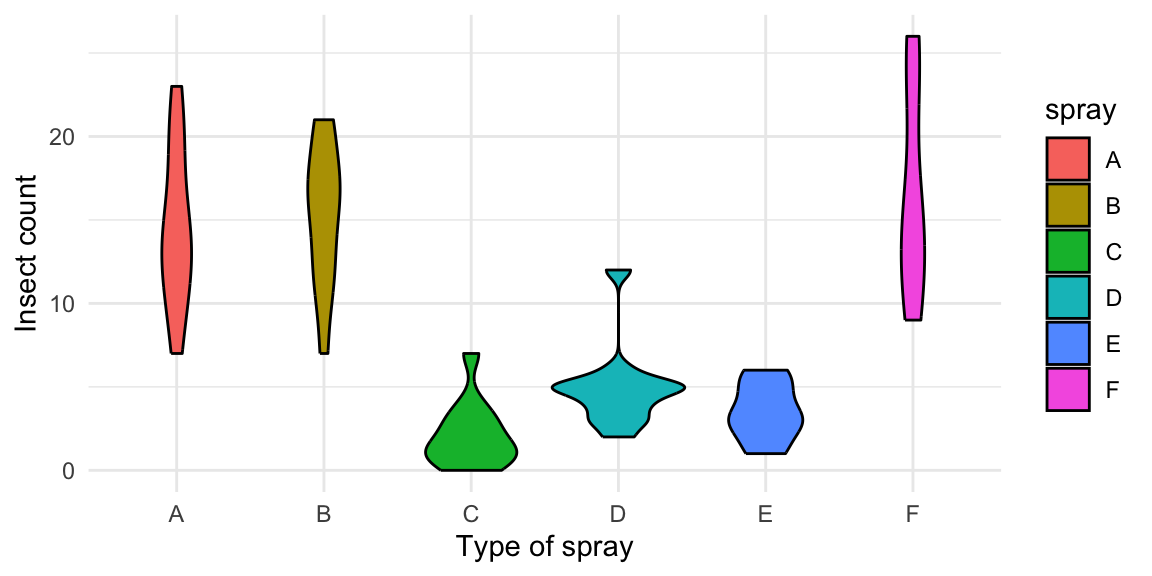 From top-left clockwise: Labeled scatterplot; Violin plot.