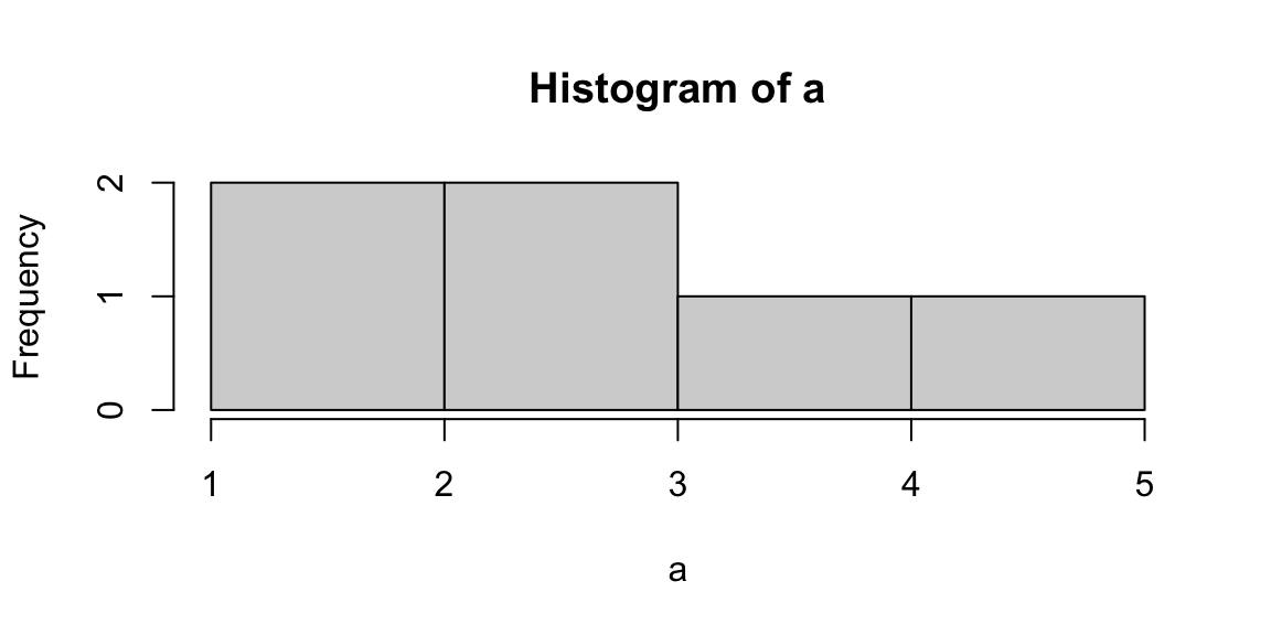 From left: Histograms of the samples a and b.