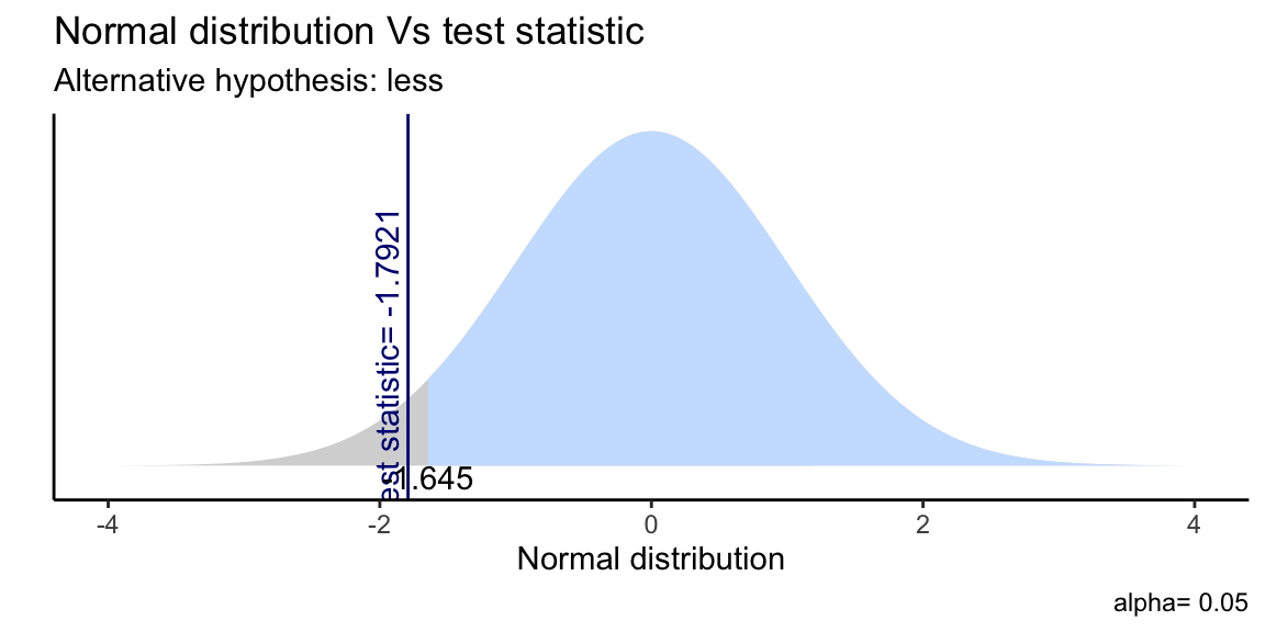 Single Sample T-Test as plotted by gginference package.