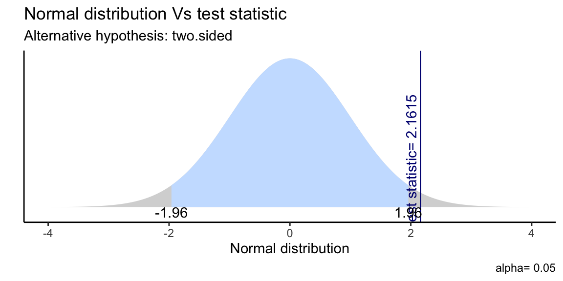 Single Sample T-Test as plotted by gginference package.