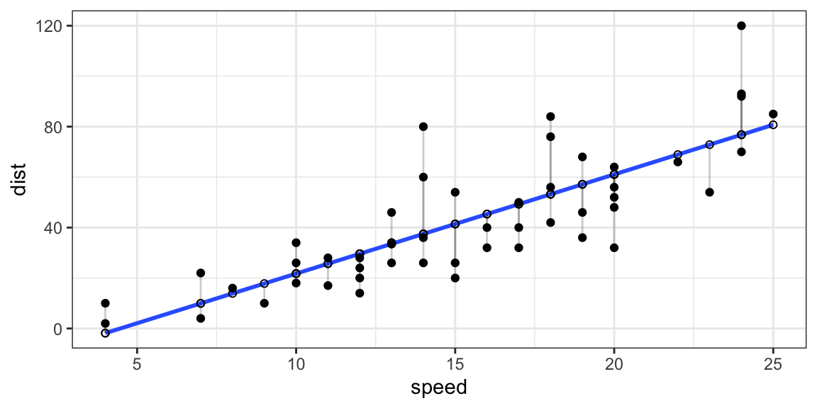 Plot of the residuals from a regression line.
