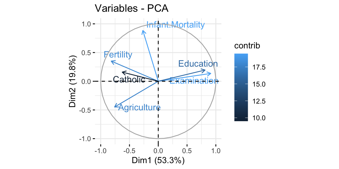 From top-left clockwise: Graph of variables, positive correlated variables point to the same side of the plot; Graph of individuals, individuals with a similar profile are grouped together; Biplot of individuals and variables.