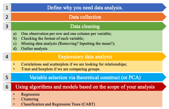 The six steps of data analysis.